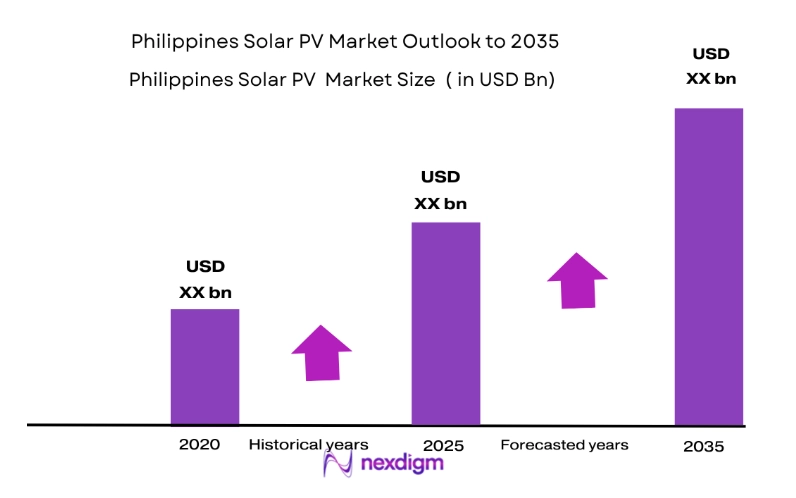 Philippines Solar PV Market size