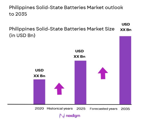 Philippines Solid-State Batteries Market size