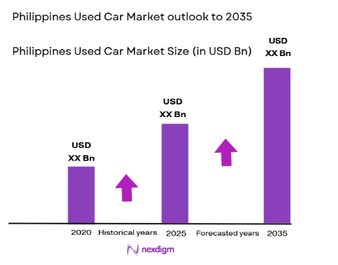 Philippines Used Car Market size