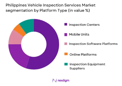 Philippines Vehicle Inspection Services Market segmentation by platform type