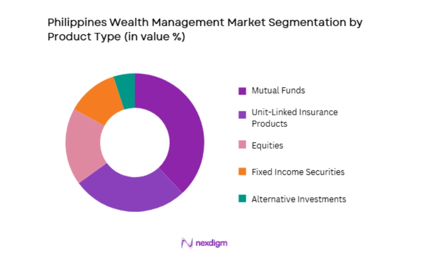 Philippines Wealth Management Market by product type