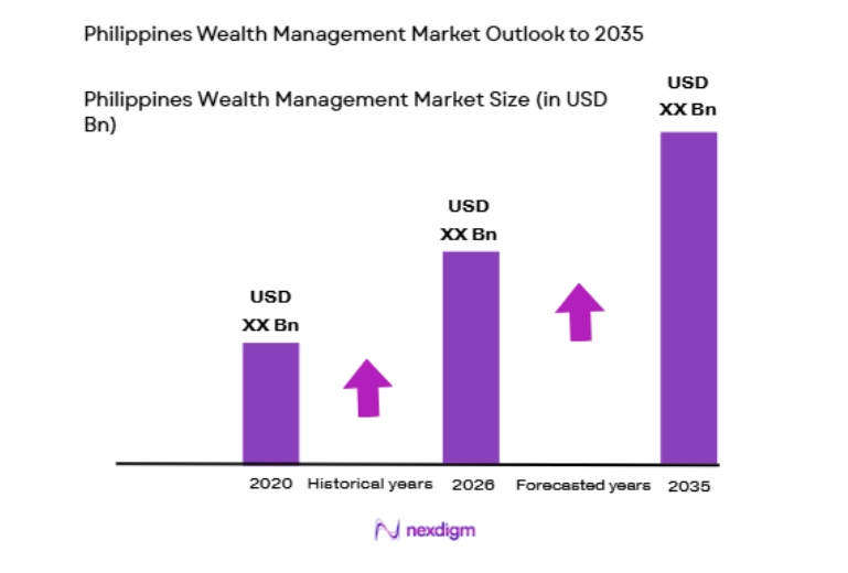 Philippines Wealth Management Market size