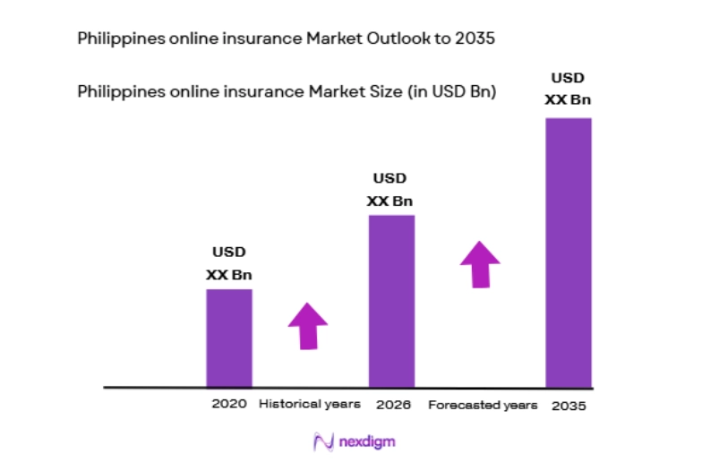 Philippines online insurance Market size