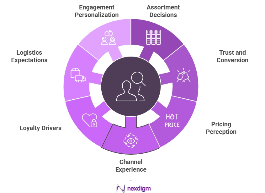 Pivotal Commercial Upliftment from Survey Insights