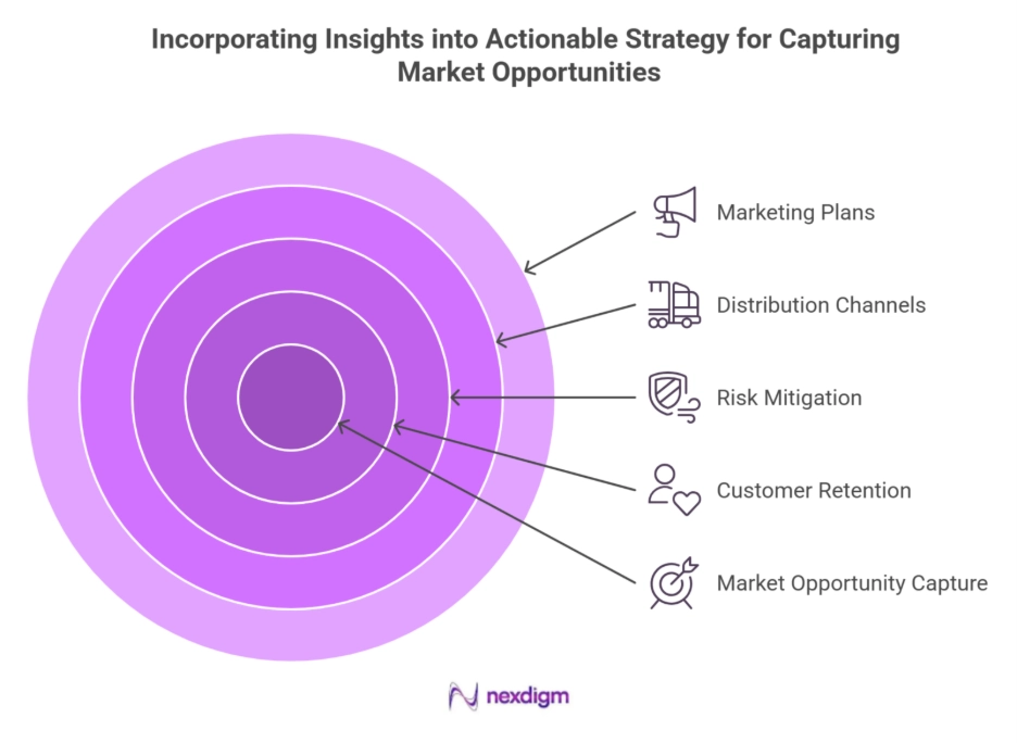 Product Market Demand Survey Offerings