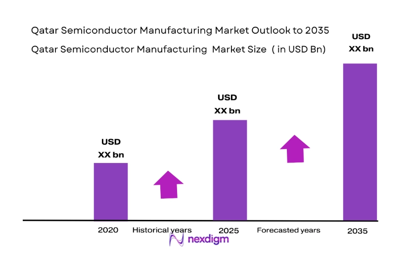 Qatar Semiconductor Manufacturing Market size