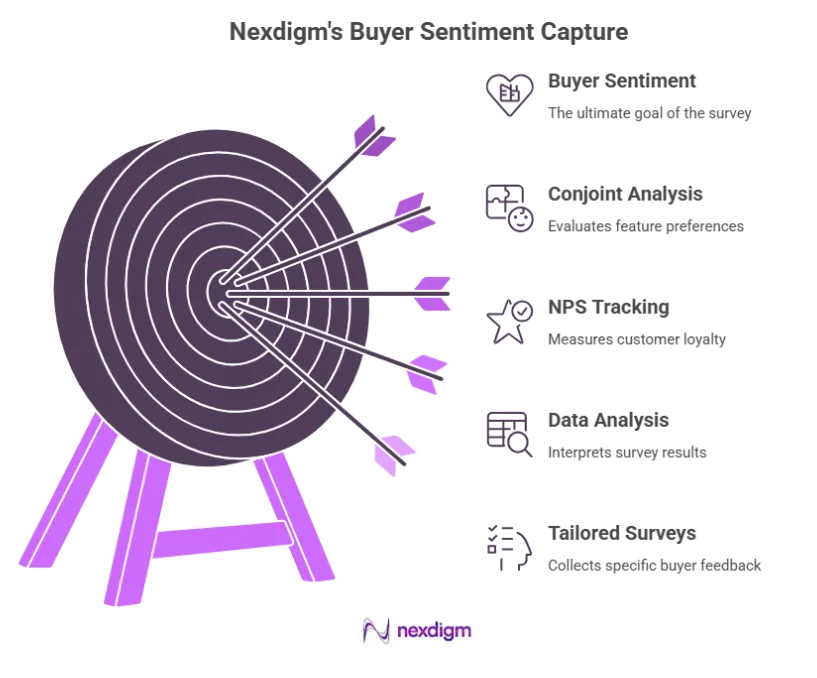 Real Estate Product Voice of Customer Survey