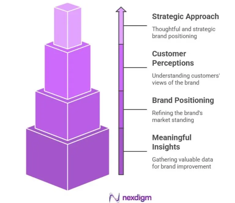Retail Product Brand Perception Surveys Framework