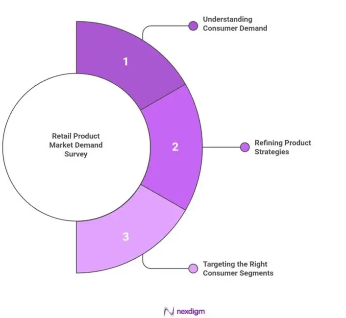 Retail Product Market Demand Survey