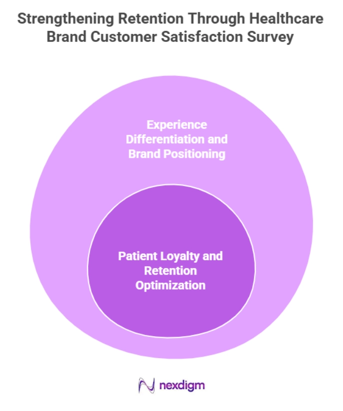 Retention Through Healthcare Brand Customer Satisfaction Survey