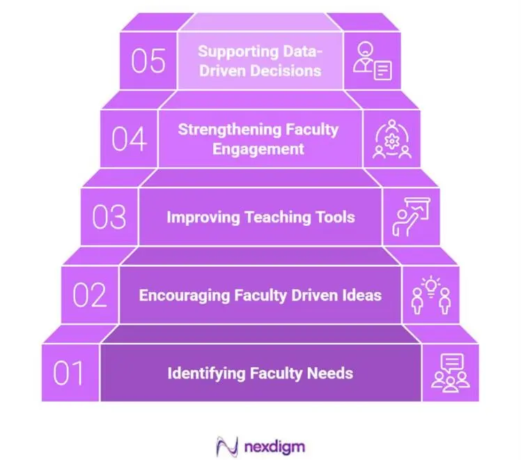 Role of Education Employee Engagement Consumer Preference Survey