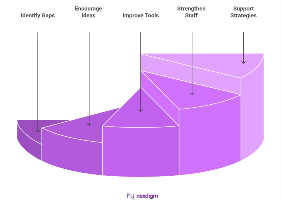 Role of Hospitality Mystery Shopping Voice of Customer Survey