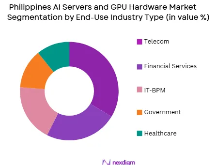 Philippines AI servers and GPU hardware market by end use industry