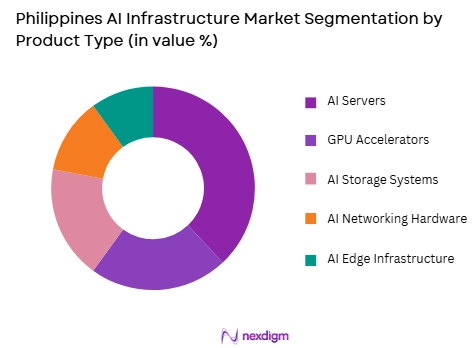 Philippines AI Infrastructure market by product type