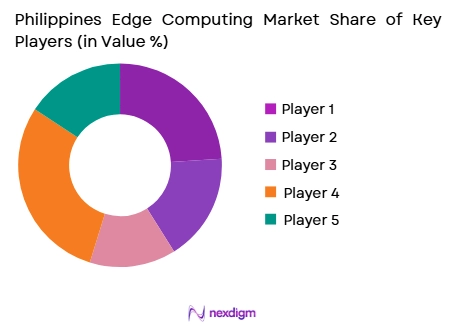 Philippines Edge Computing Market share of key players
