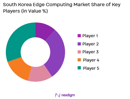 South Korea edge computing market share of key players