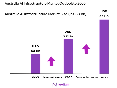 Australia AI infrastructure market size