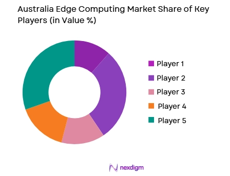 Australia Edge Computing market share of key players