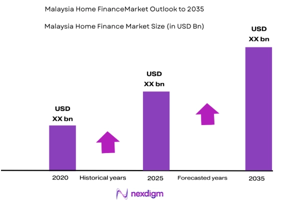Malaysia home finance market size