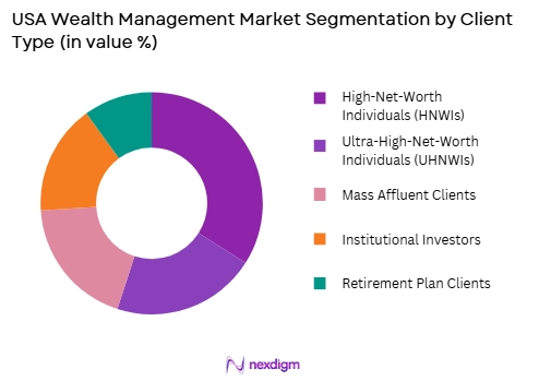 USA Wealth Management Market by client type