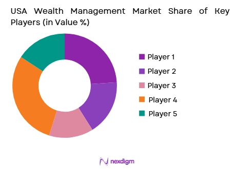 USA Wealth Management Market share of key players