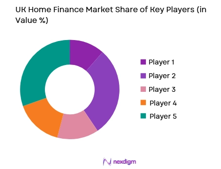 UK home finance market share of key players