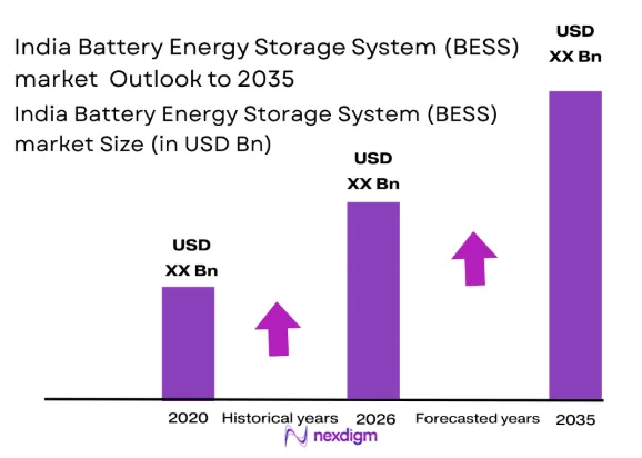 India Battery Energy Storage System (BESS) market size