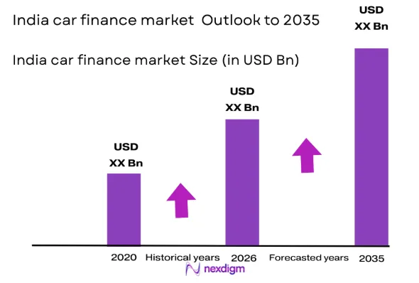 India car finance market size