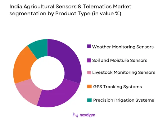 India Agricultural Sensors & Telematics market by product type