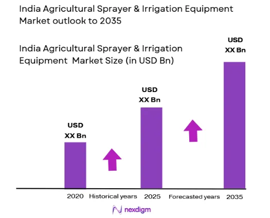 India Agricultural Sprayer & Irrigation Equipment Market size