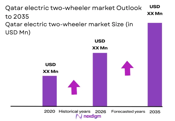 Qatar electric two-wheeler market size