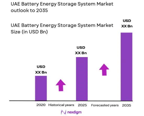 UAE Battery Energy Storage System (BESS) market size