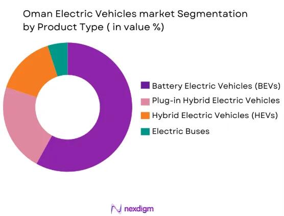 Oman electric vehicle market by product type