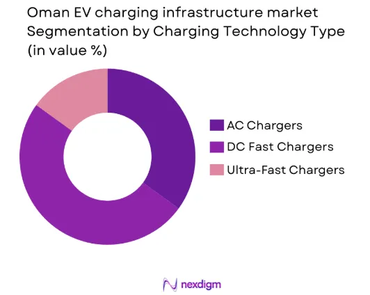 Oman EV charging infrastructure market by charging technology type