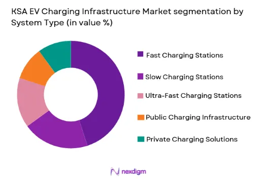 KSA EV Charging Infrastructure market by system type