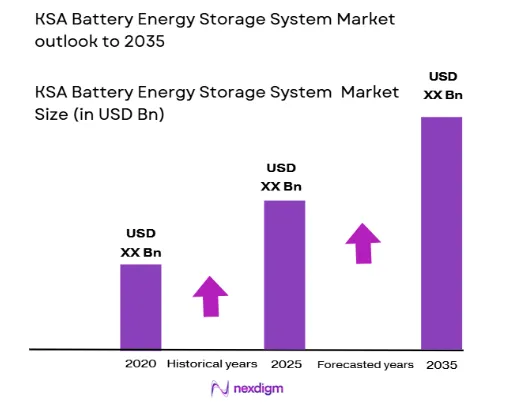 KSA Battery Energy Storage System (BESS) Market size