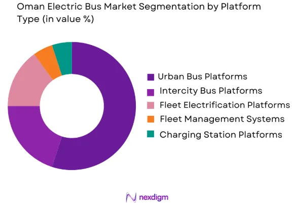 Oman electric bus market by platform type