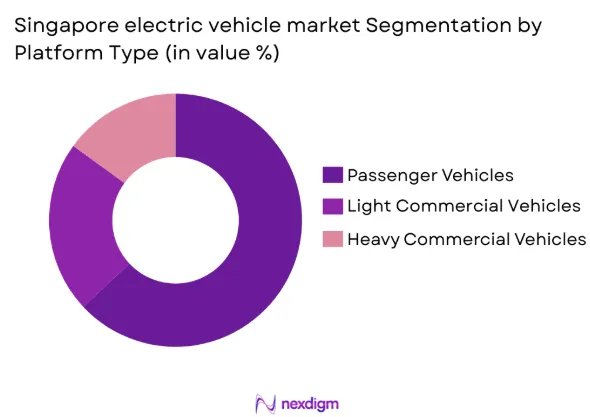 Singapore Electric Vehicle Market by platform type