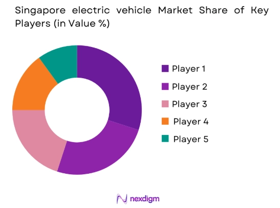 Singapore Electric Vehicle Market share of key players