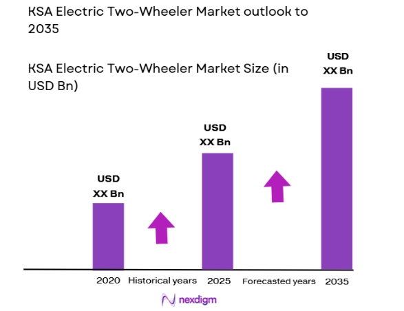 KSA Electric Two-Wheeler market size