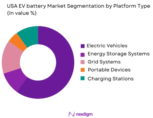 USA EV Battery market by platform type