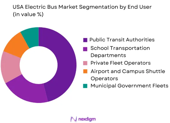 USA Electric Bus market by end user