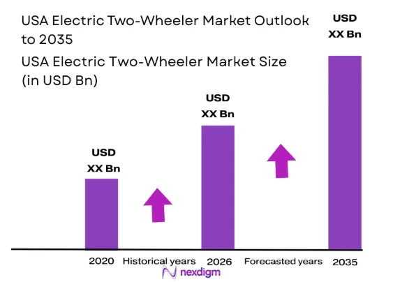 USA Electric Two-Wheeler market size