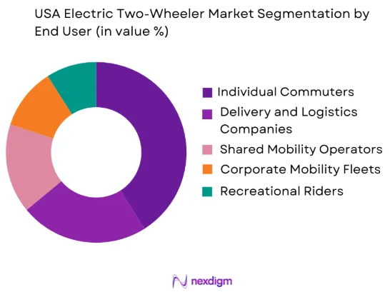 USA Electric Two-Wheeler market by end user