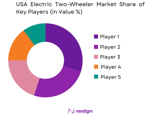 USA Electric Two-Wheeler market share of key players