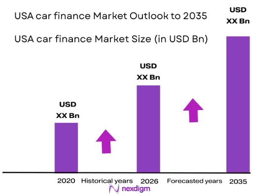 USA car finance market size