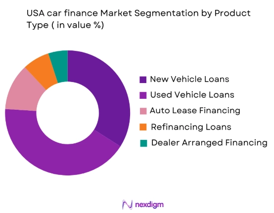 USA car finance market by product type