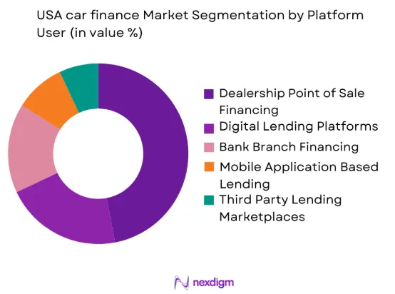 USA car finance market by platform type