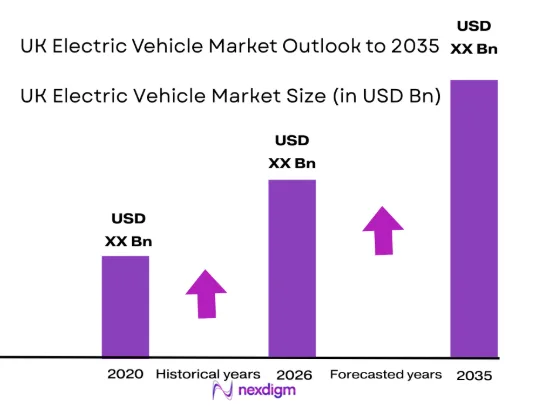 UK Electric Vehicle Market size