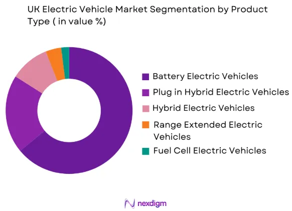 UK Electric Vehicle Market by product type